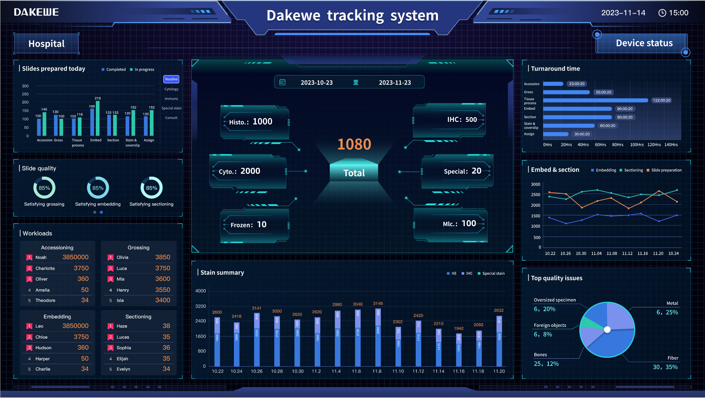 Data statistical analysis