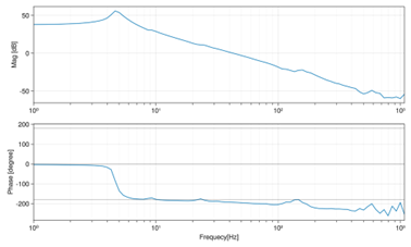 1673921751390071.png 双驱双反偏摆轴频率响应函数.png