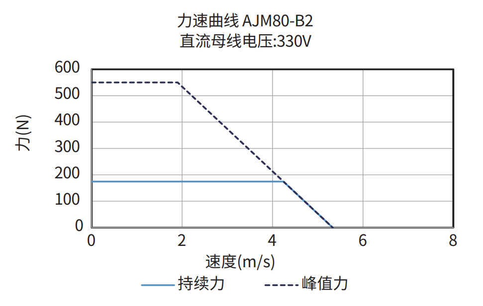 AJM80-B2 330V 力速曲线图
