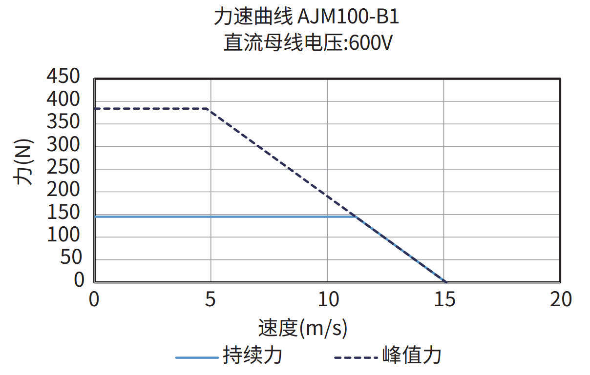 AJM100-B1 600V 力速曲线图