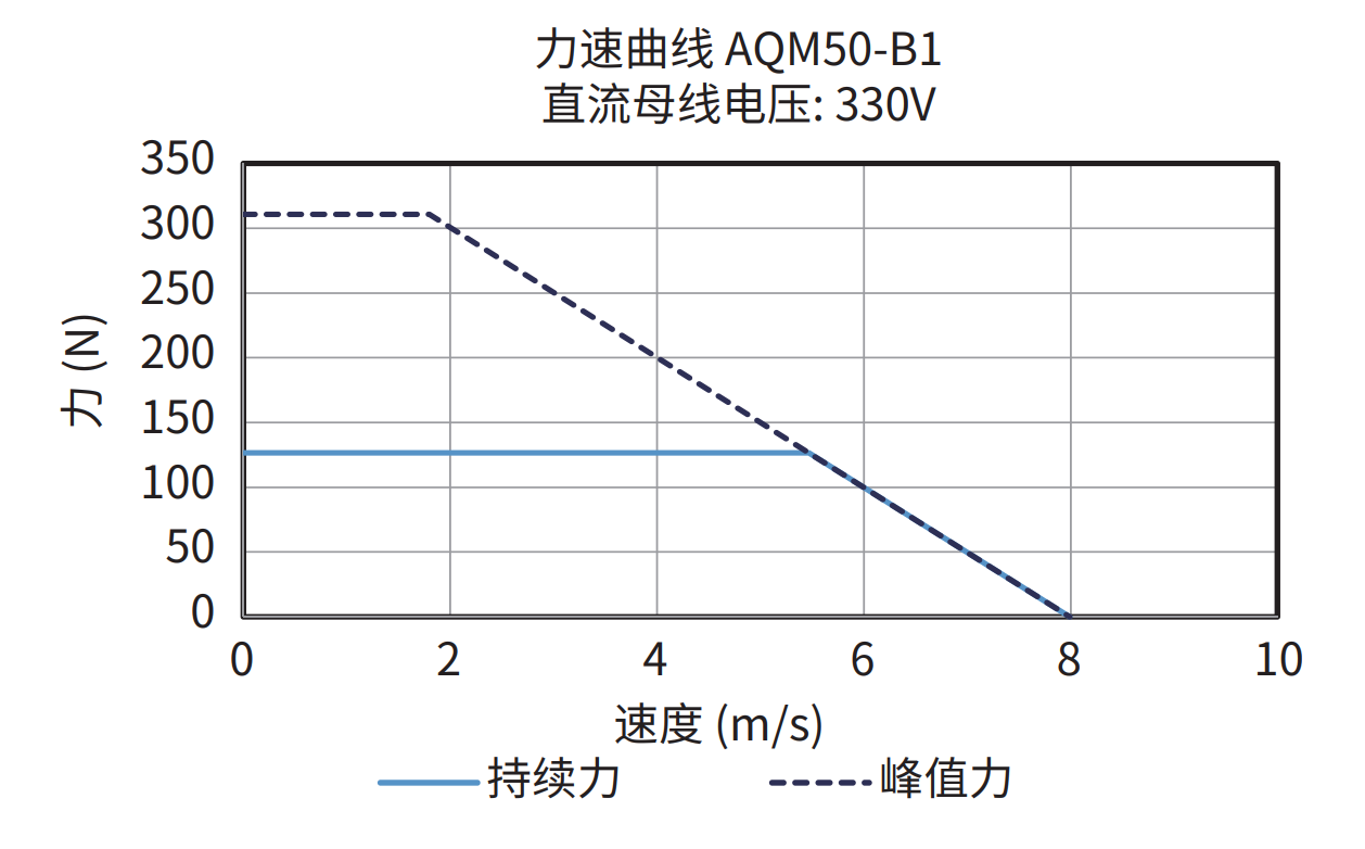 AQM50-B1 330V 力速曲线图