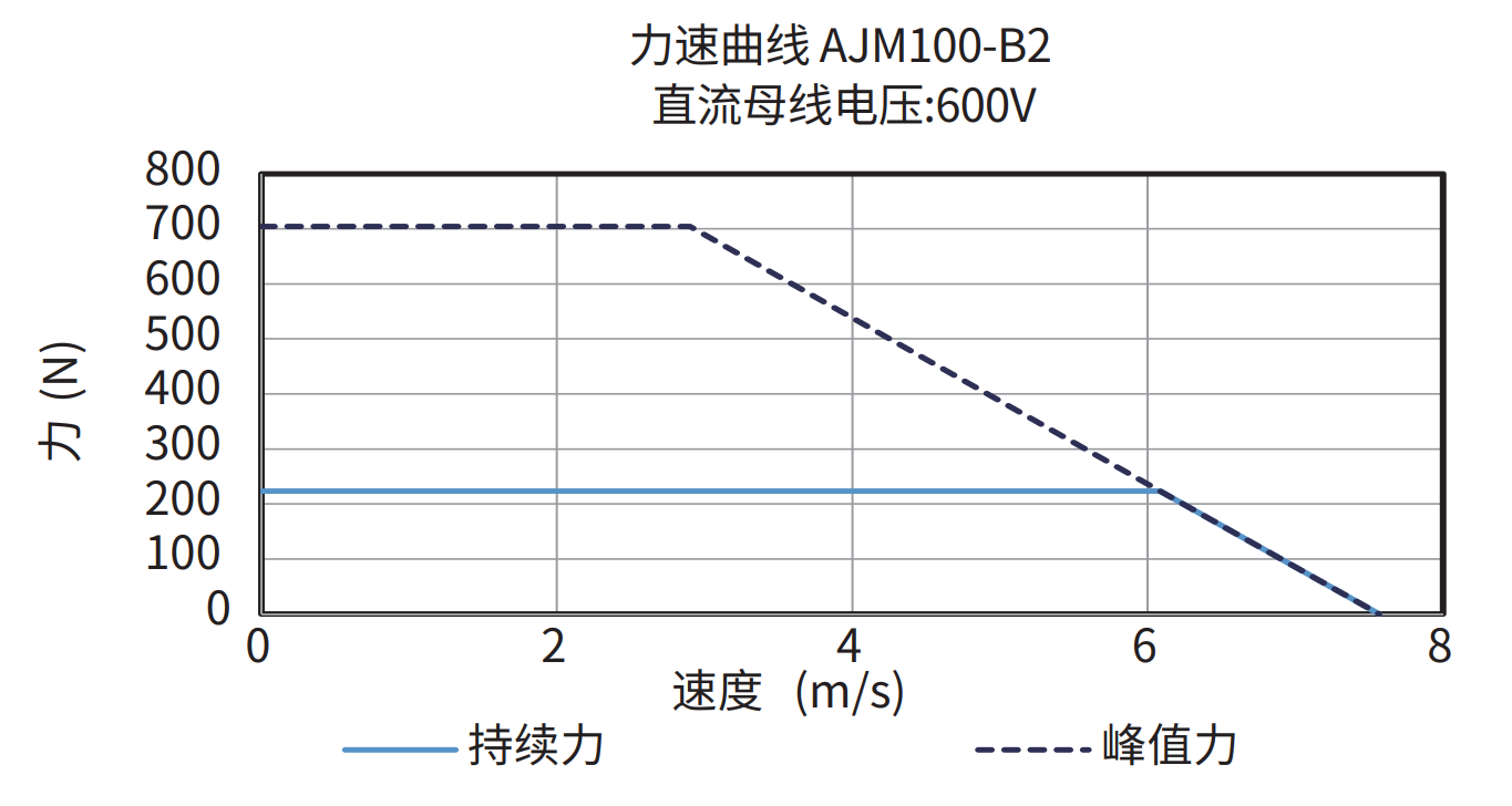 AJM100-B2 600V 力速曲线图