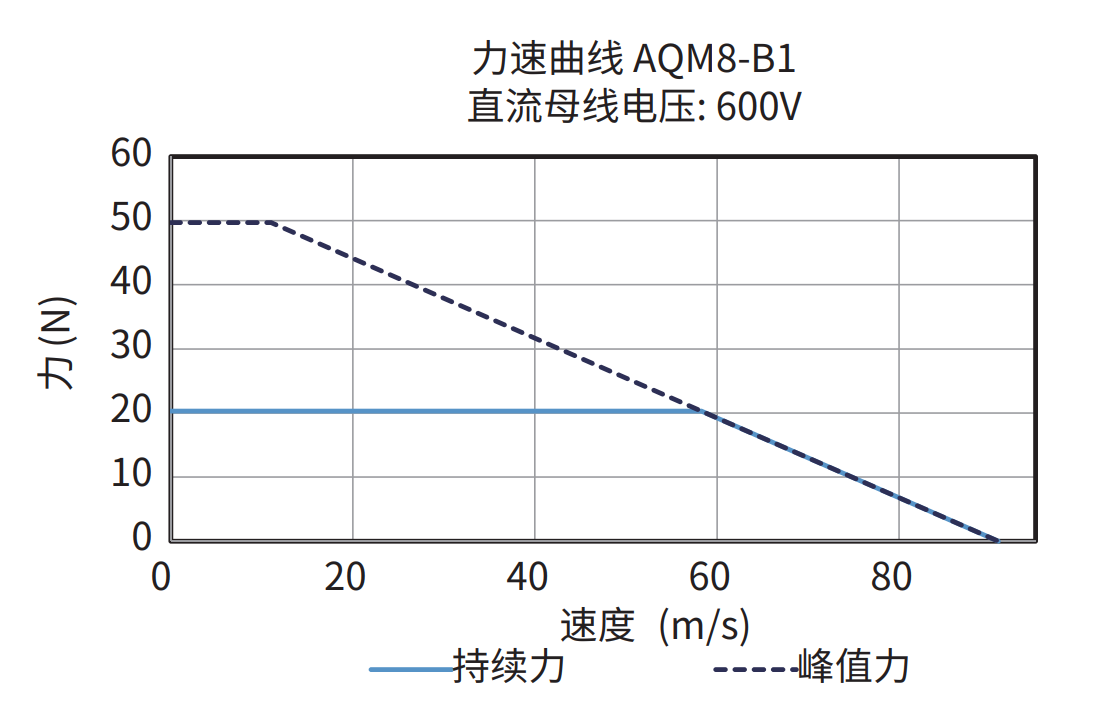 AQM8-B1 600V 力速曲线图