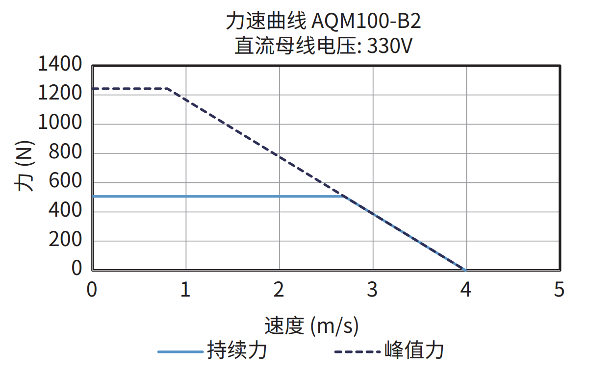 AQM100-B2 330V 力速曲线图