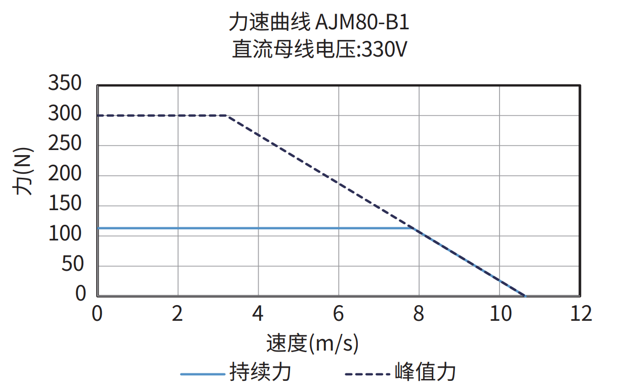 AJM80-B1 330V 力速曲线图