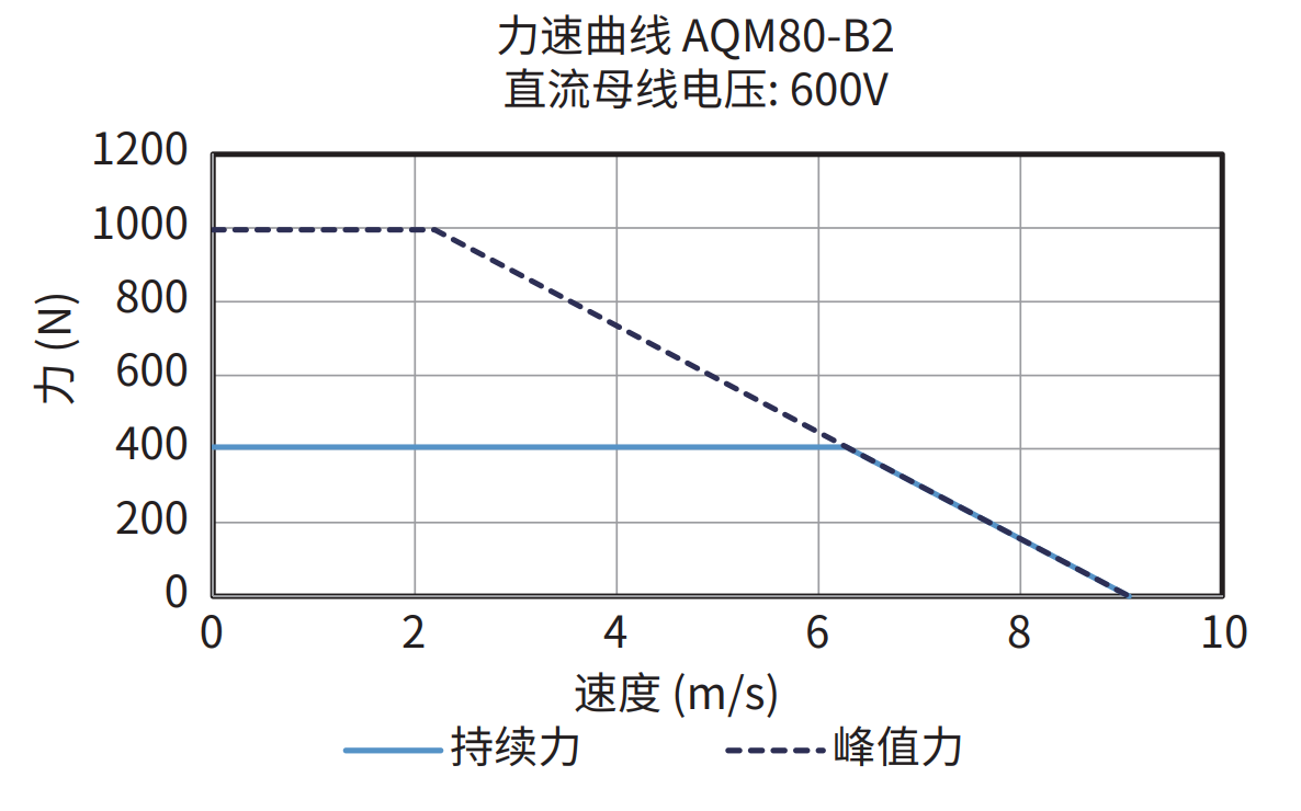 AQM80-B2 600V 力速曲线图