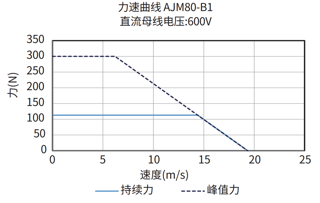 AJM80-B1 600V 力速曲线图