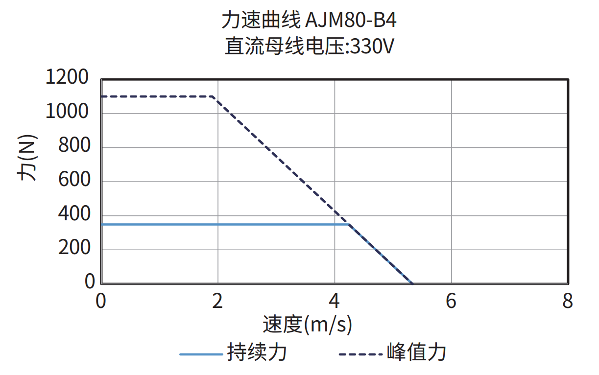 AJM80-B4 330V 力速曲线图