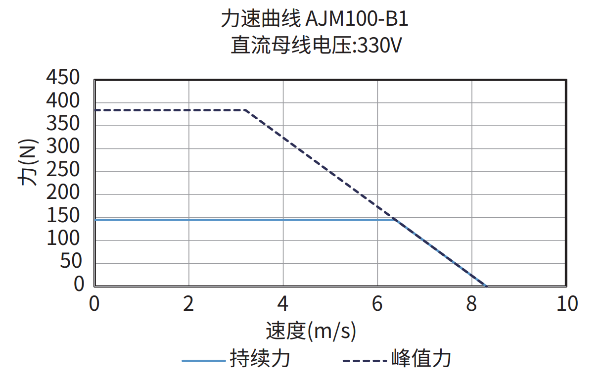 AJM100-B1 330V 力速曲线图