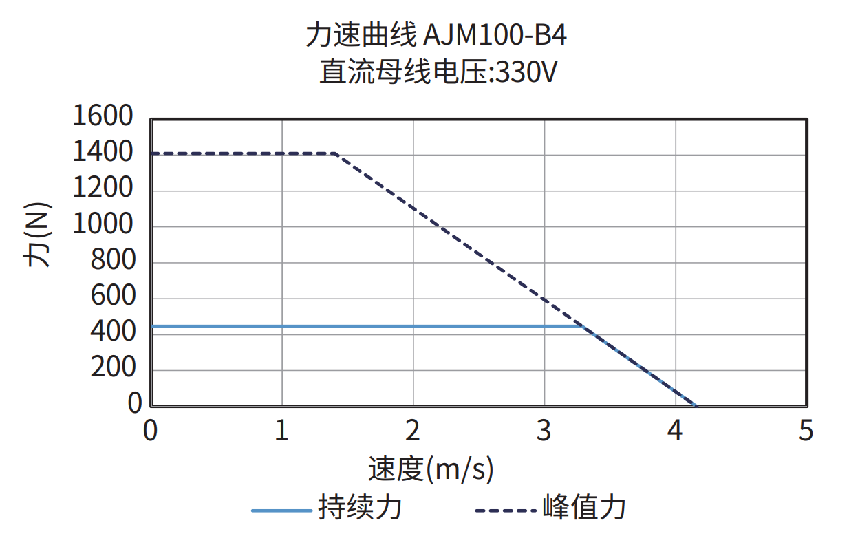 AJM100-B4 330V 力速曲线图