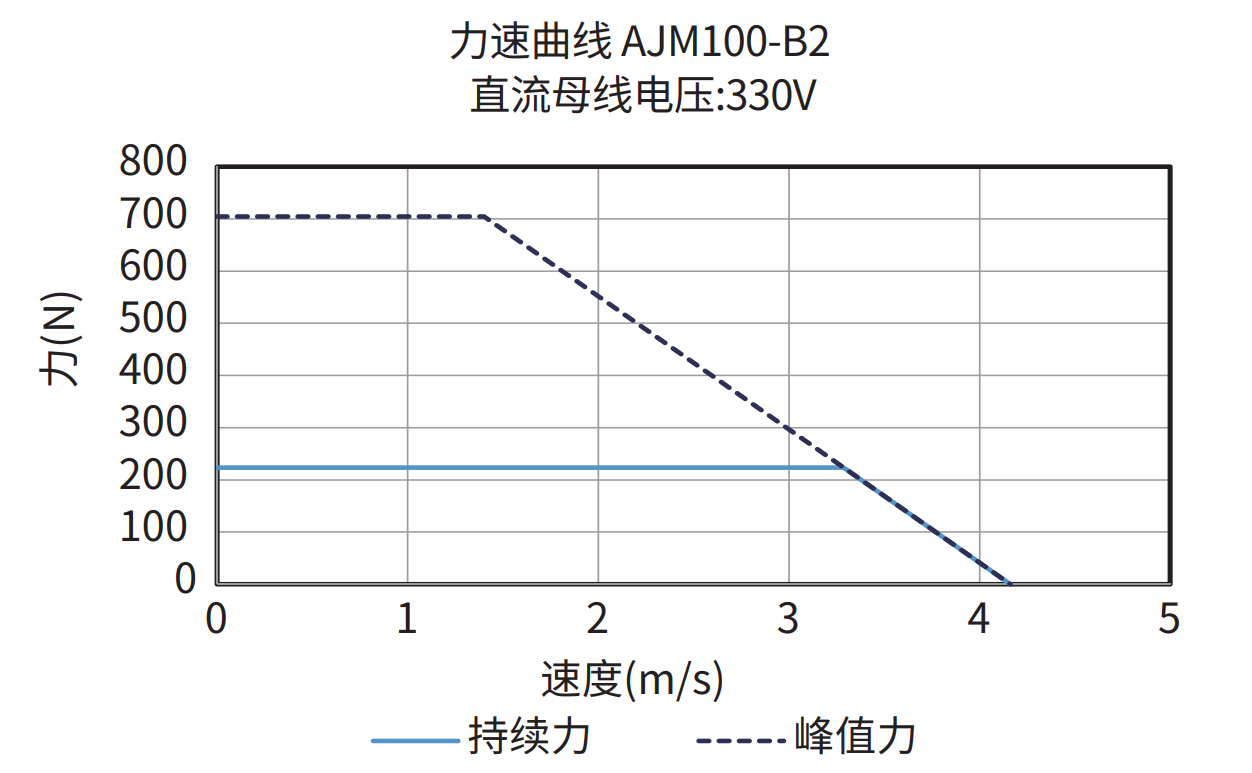 AJM100-B2 330V 力速曲线图
