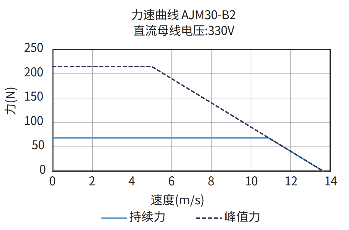 AJM30-B2 330V 力速曲线图