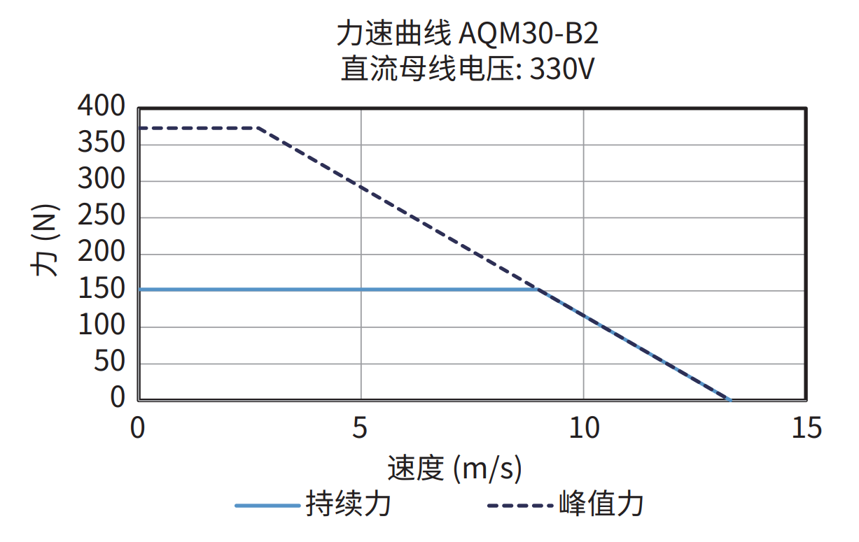 AQM30-B2 330V 力速曲线图