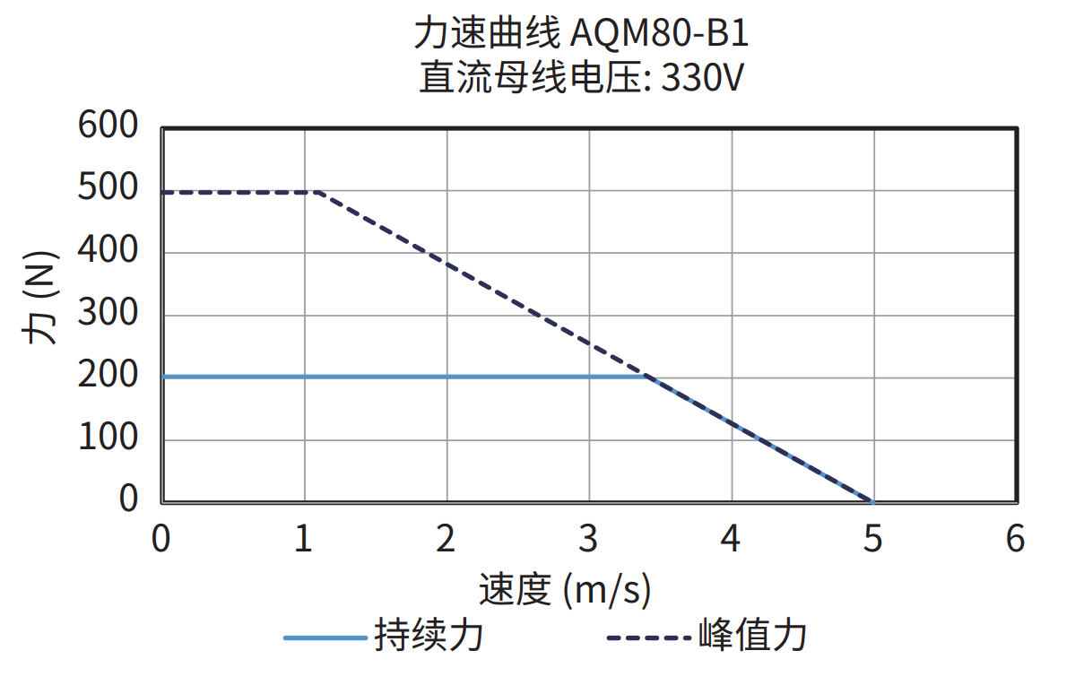 AQM80-B1 330V 力速曲线图