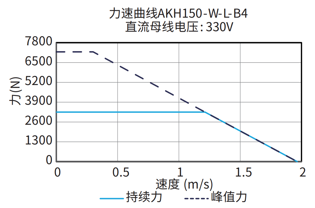 AKH150-W-L-B4 330V 曲线图