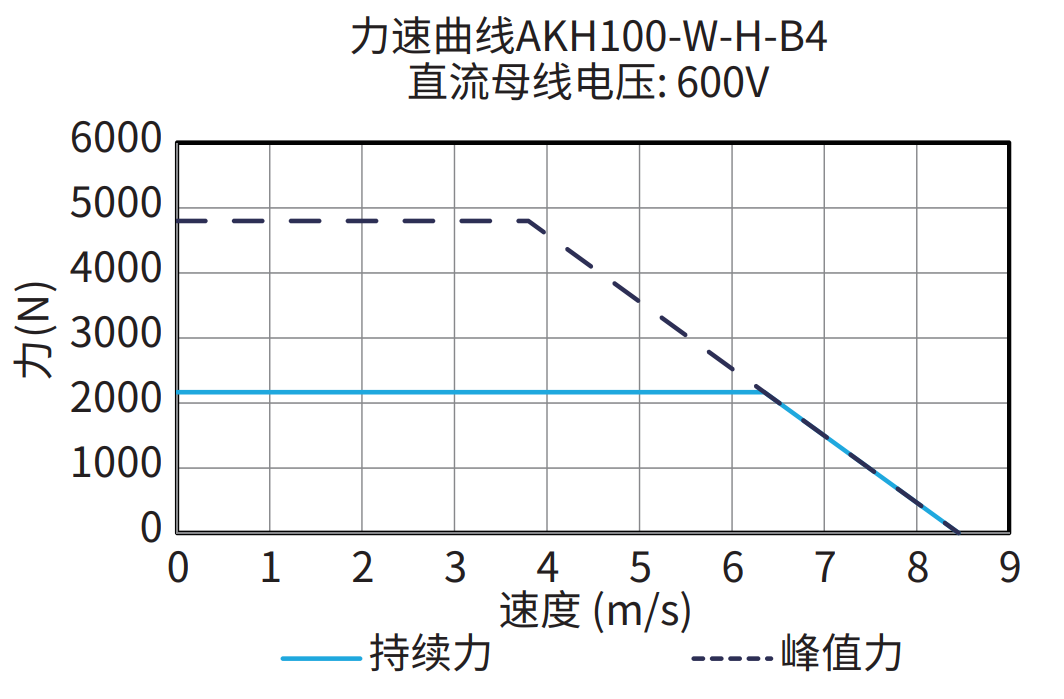 AKH100-W-H-B4 600V 曲线图