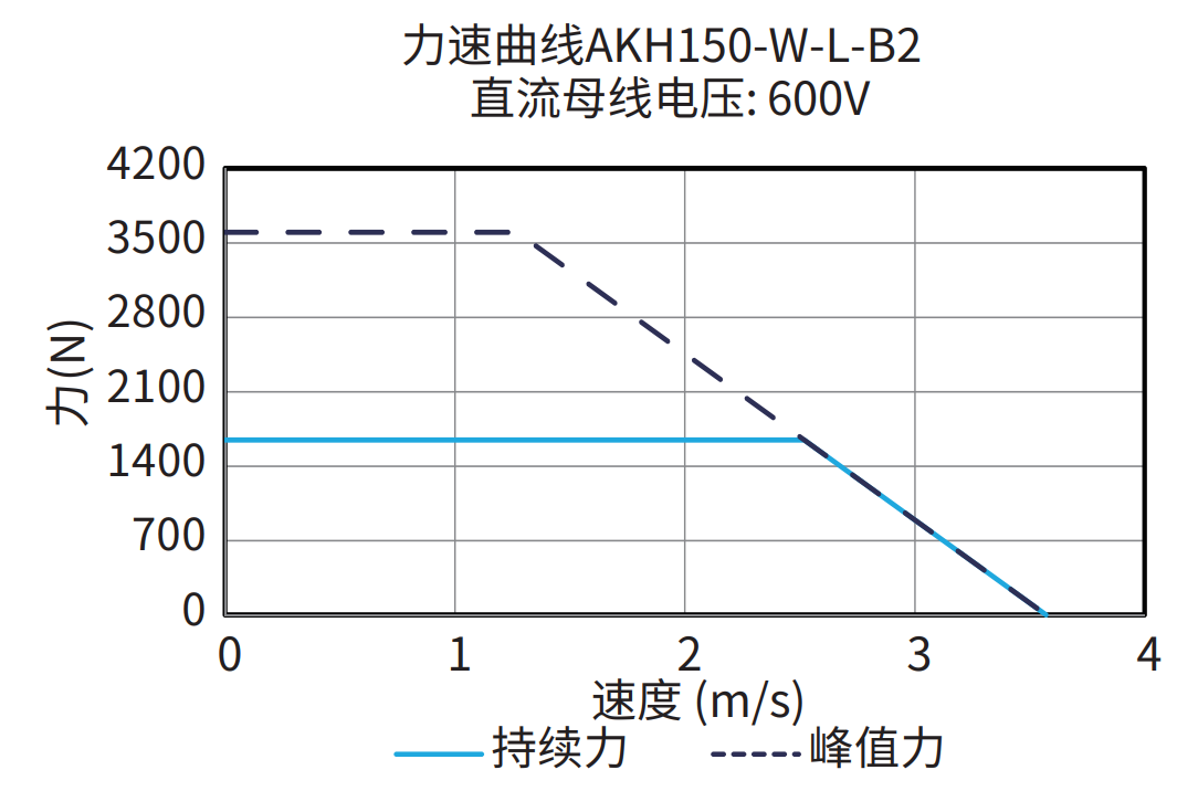 AKH150-W-L-B2 600V 曲线图