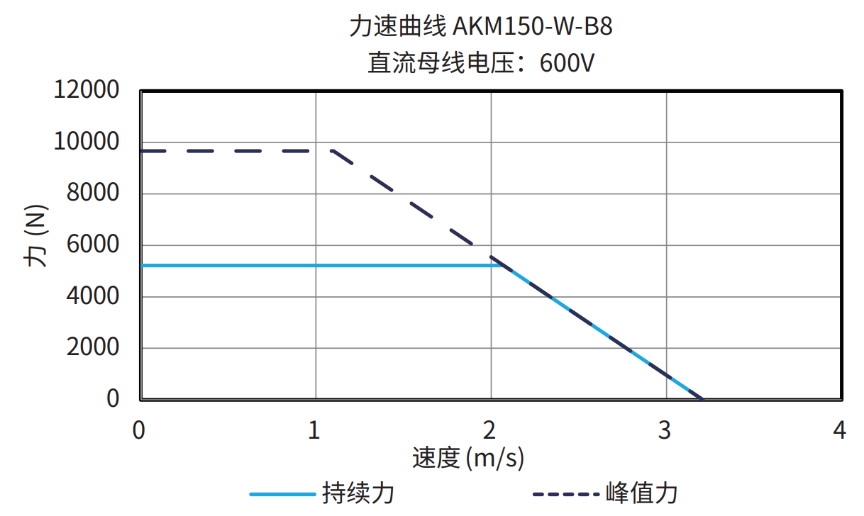 AKM150-W-B8 600V 曲线图