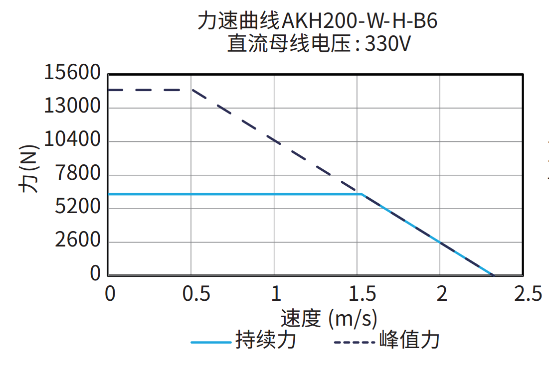 AKH200-W-H-B6 330V 曲线图