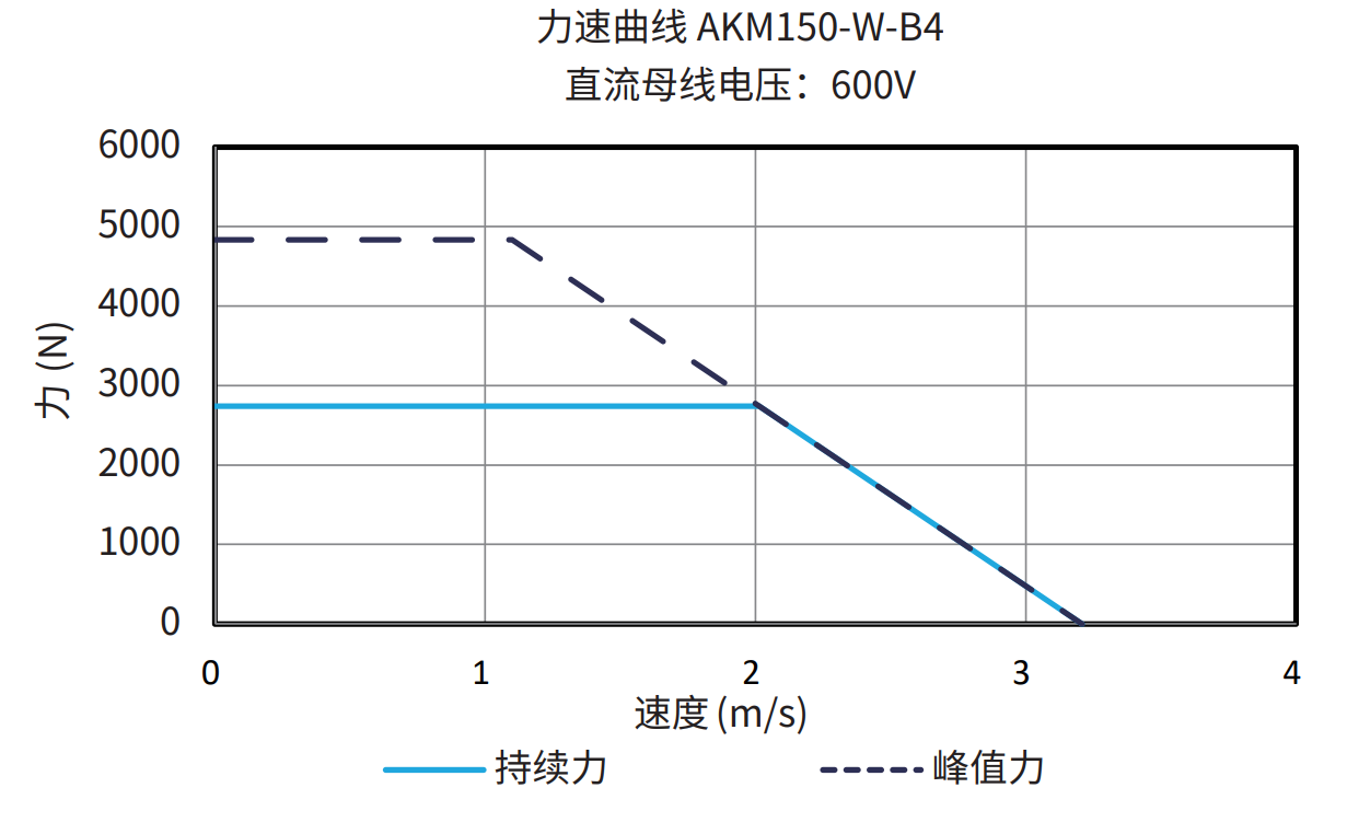 AKM150-W-B4 600V 曲线图