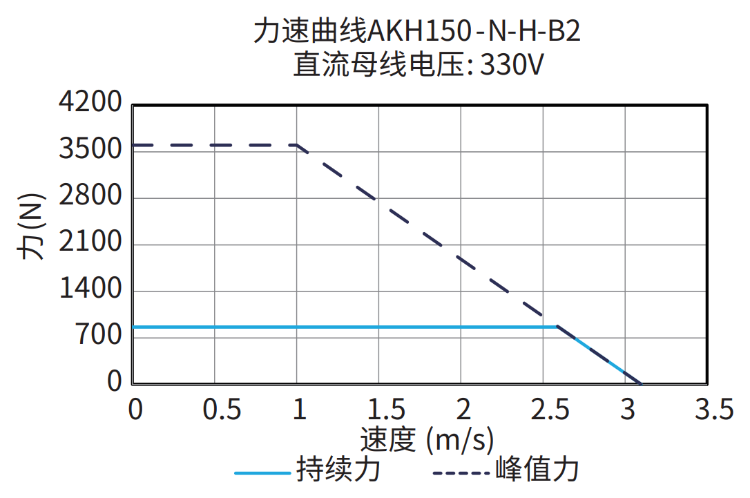 AKH150-N-H-B2 330V 曲线图