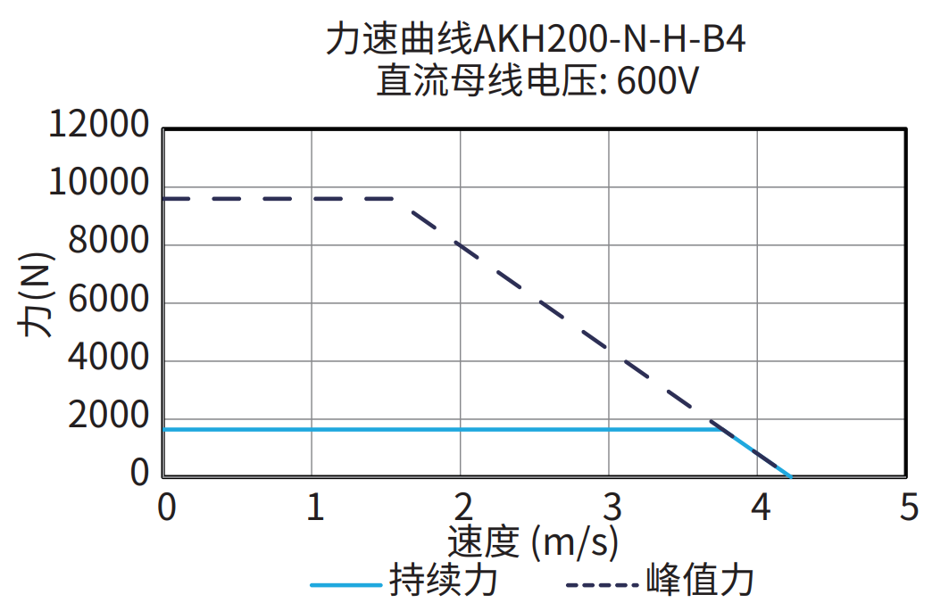 AKH200-N-H-B4 600V 曲线图