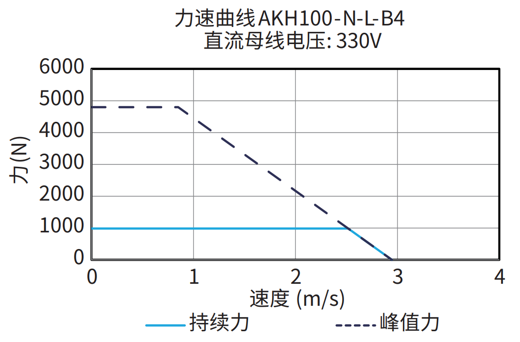 AKH100-N-L-B4 330V 曲线图