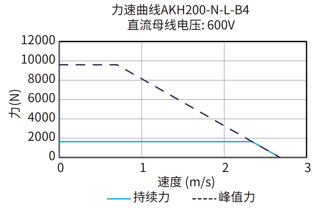 AKH200-N-L-B4 600V 曲线图
