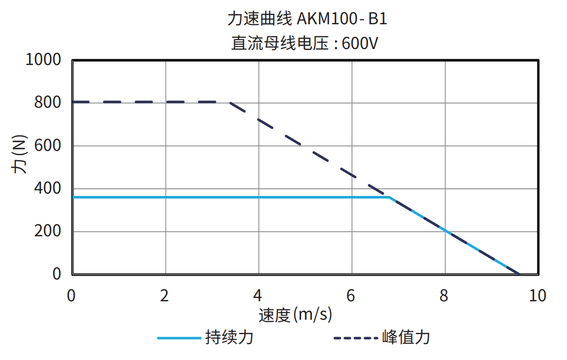 AKM100-B1 600V 曲线图