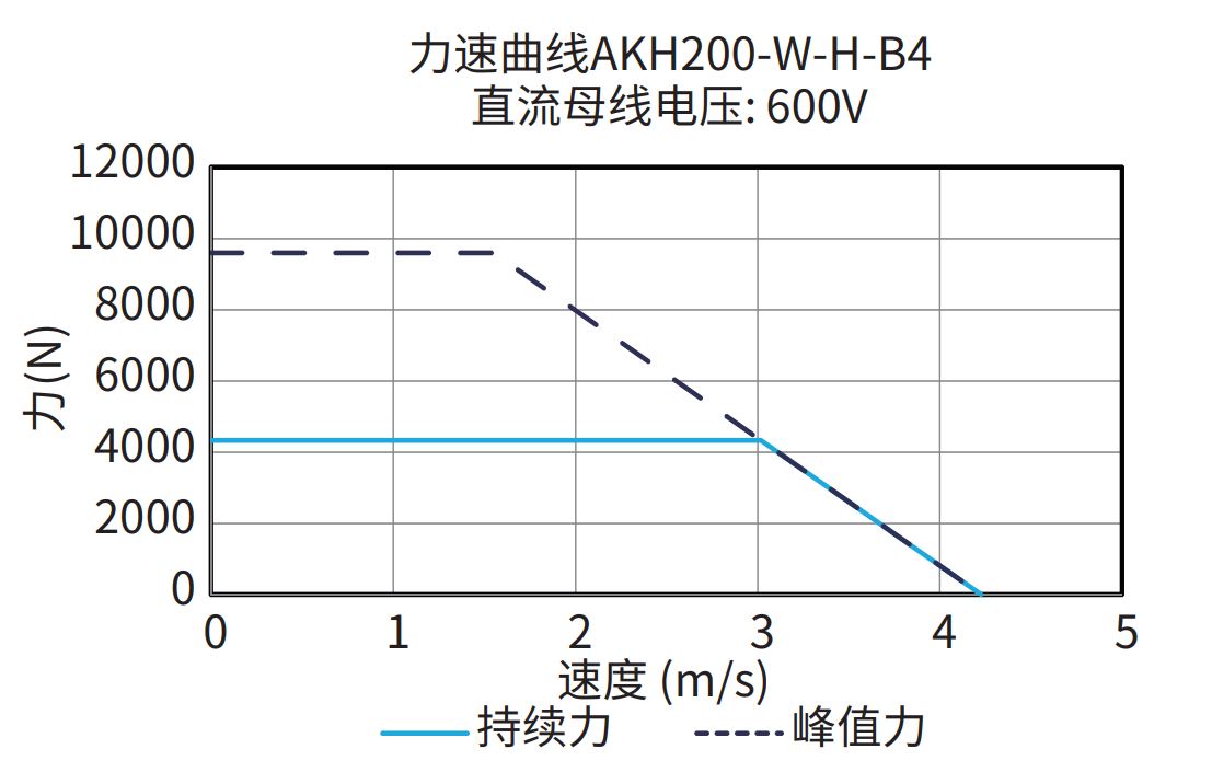 AKH200-W-H-B4 600V 曲线图