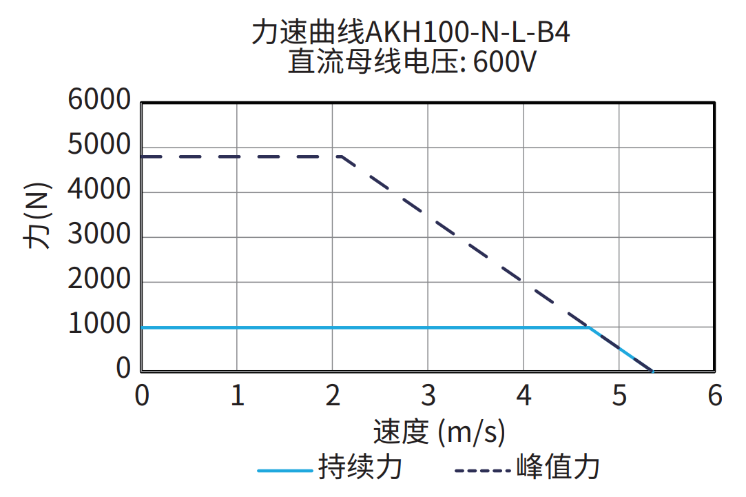 AKH100-N-L-B4 600V 曲线图
