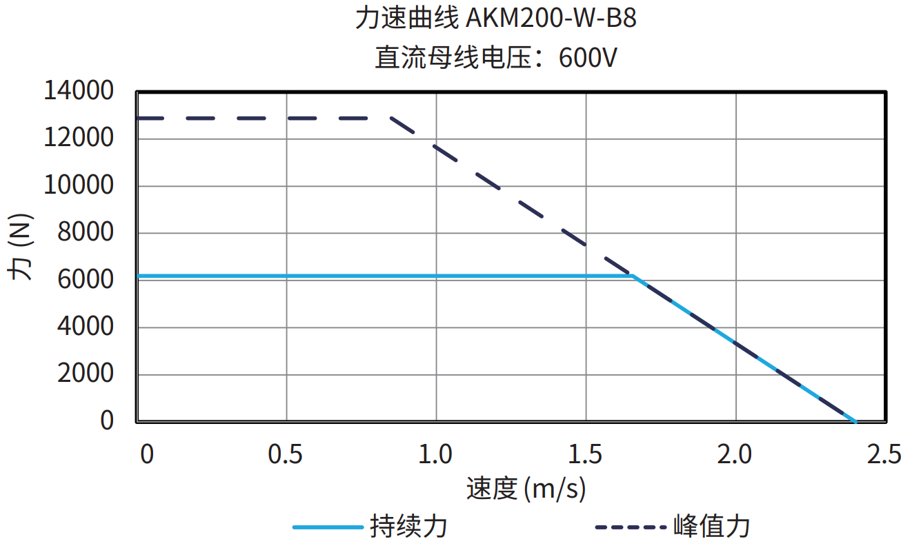 AKM200-W-B8 600V 曲线图