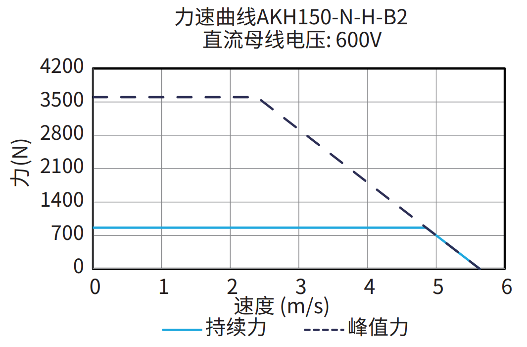 AKH150-N-H-B2 600V 曲线图
