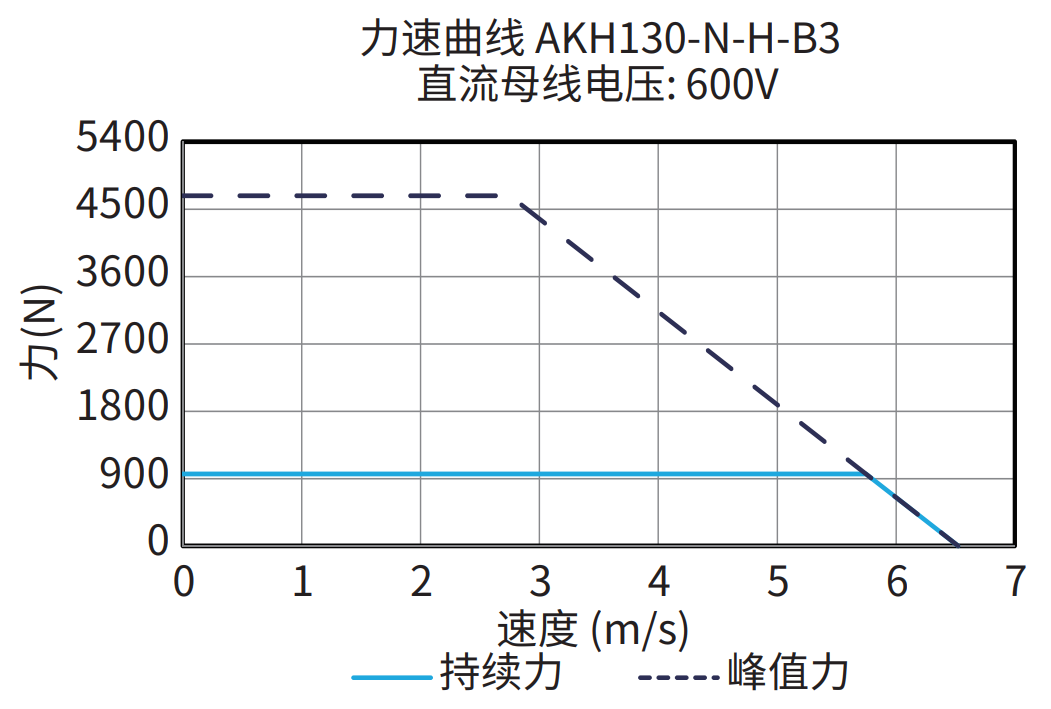 AKH130-N-H-B3 600V 曲线图