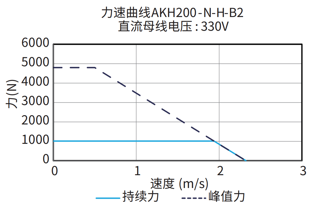 AKH200-N-H-B2 330V 曲线图
