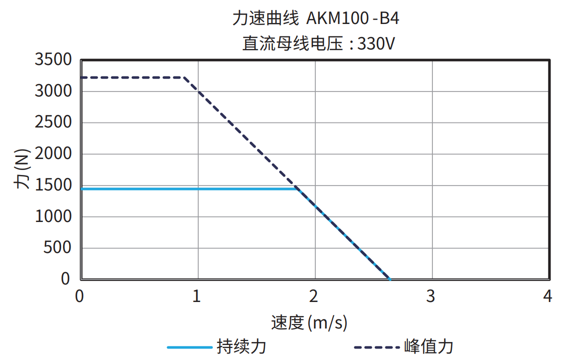 AKM100-B4 330V 曲线图
