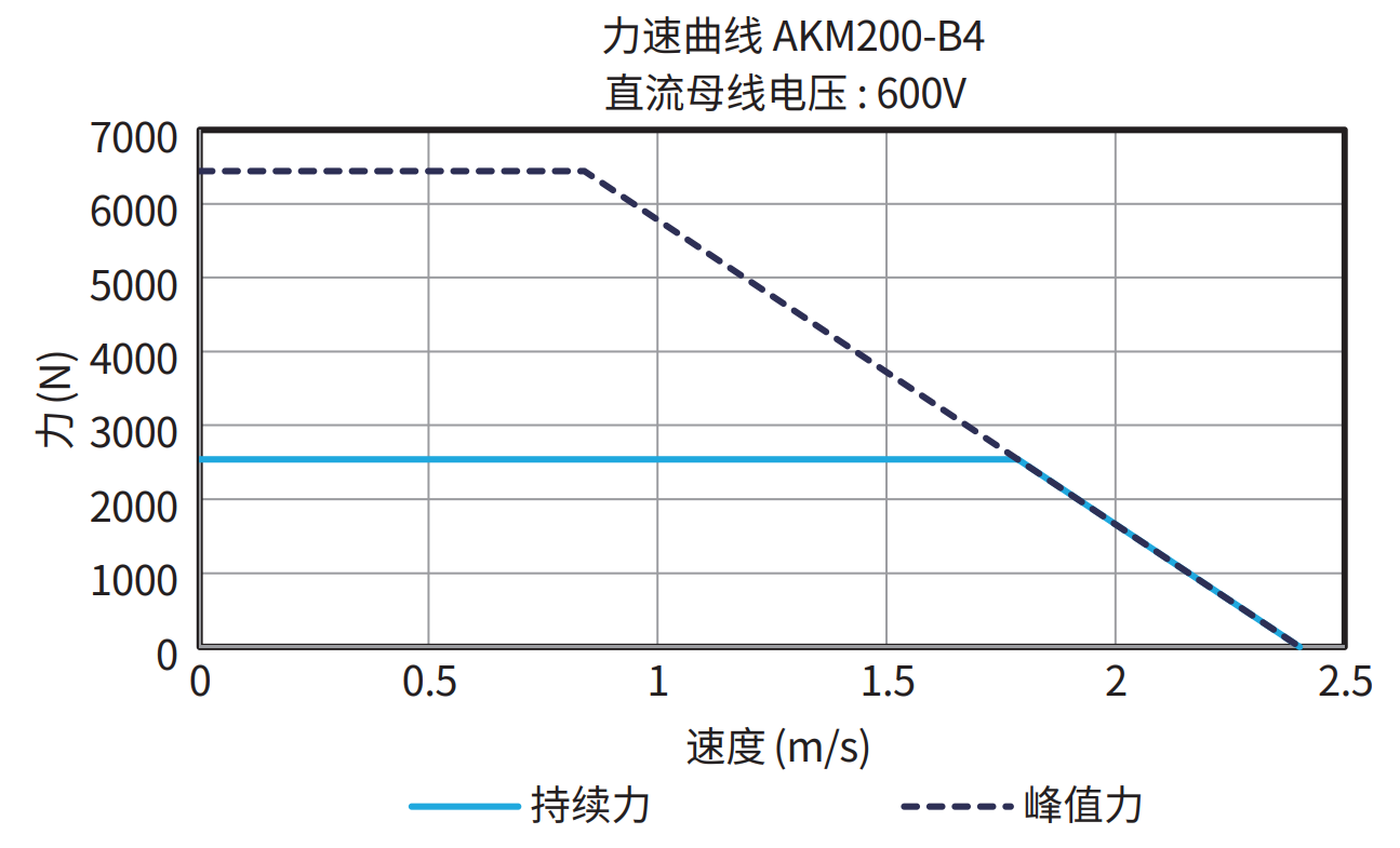 AKM200-B4 600V 曲线图