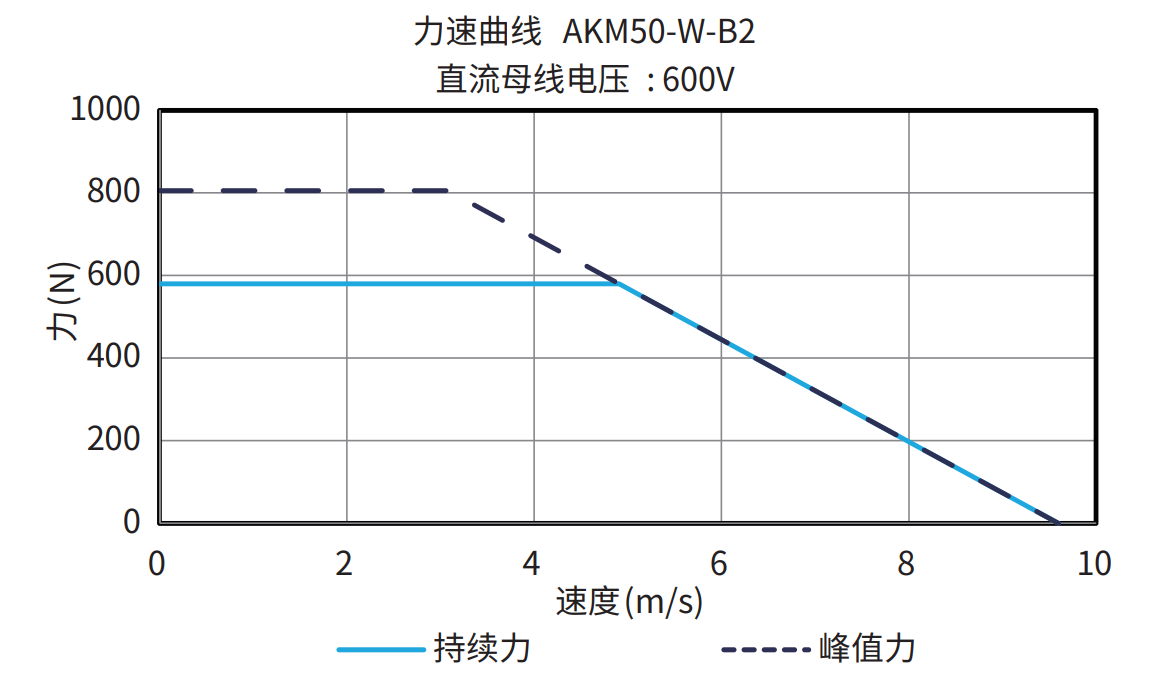AKM50-W-B2 600V 曲线图