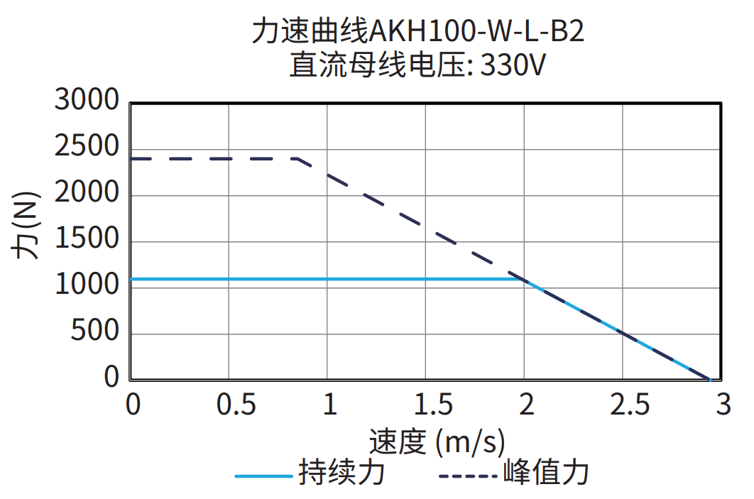 AKH100-W-L-B2 330V 曲线图