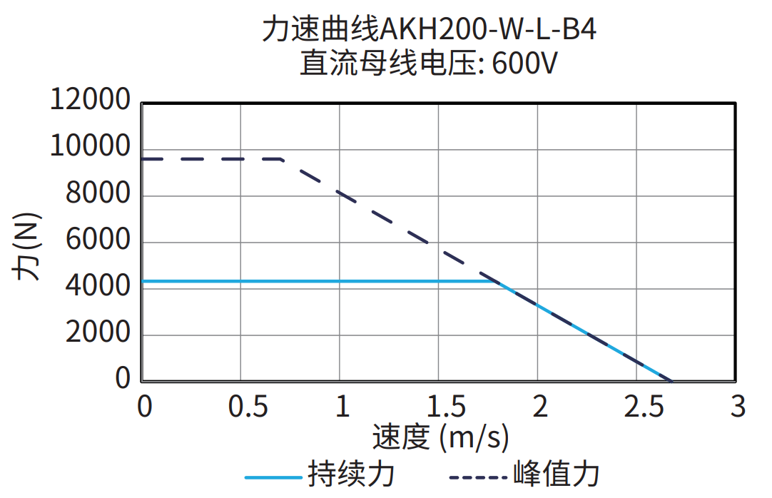AKH200-W-L-B4 600V 曲线图