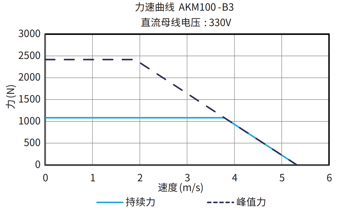 AKM100-B3 330V 曲线图