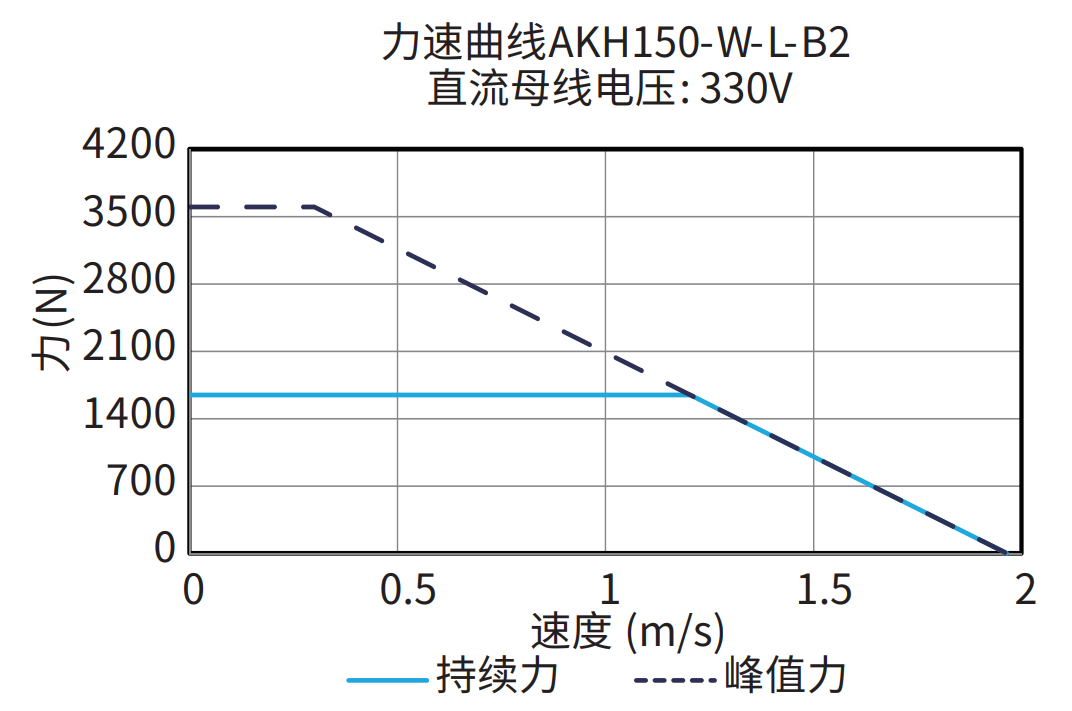 AKH150-W-L-B2 330V 曲线图