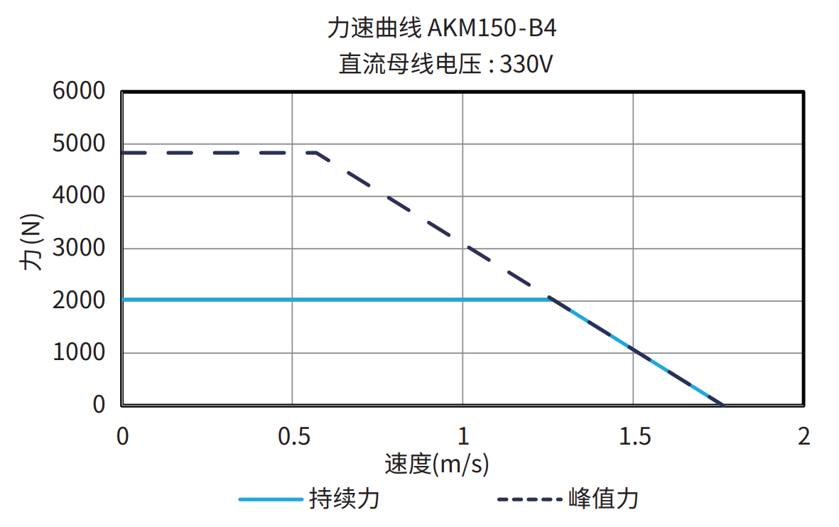 AKM150-B4 330V 曲线图