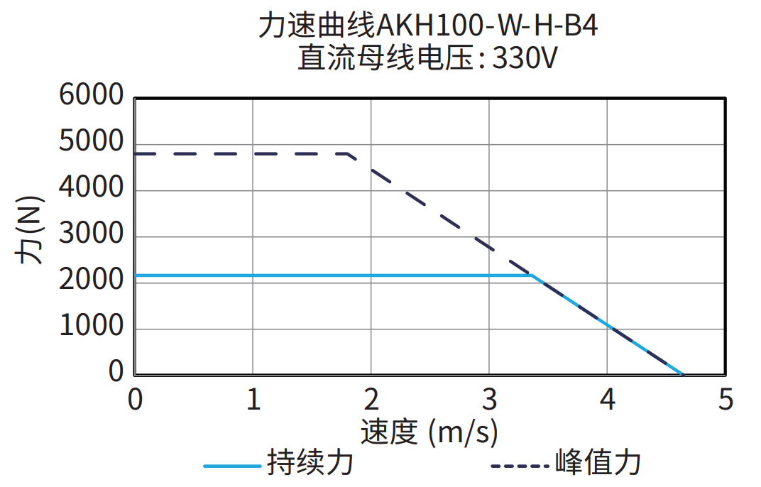 AKH100-W-H-B4 330V 曲线图