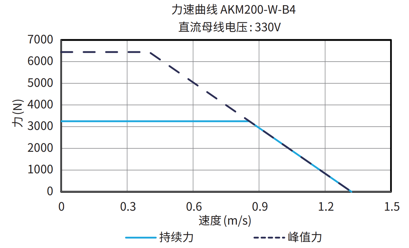 AKM200-W-B4 330V 曲线图