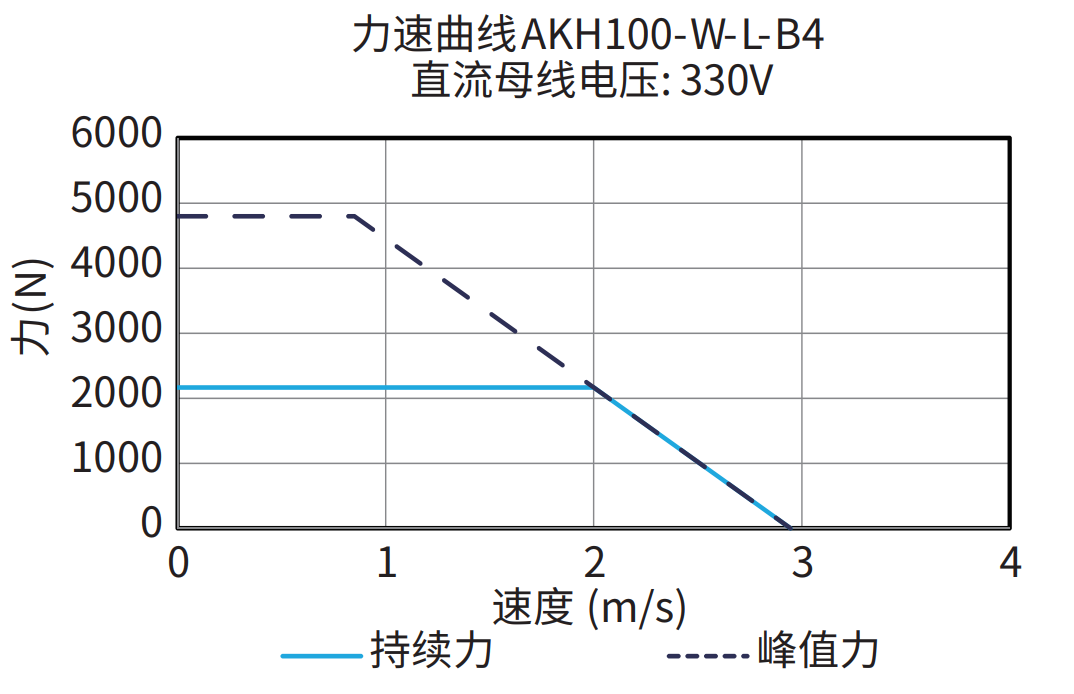 AKH100-W-L-B4 330V 曲线图