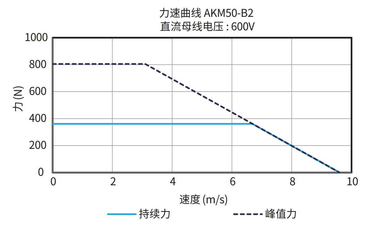 AKM50-B4 600V 曲线图