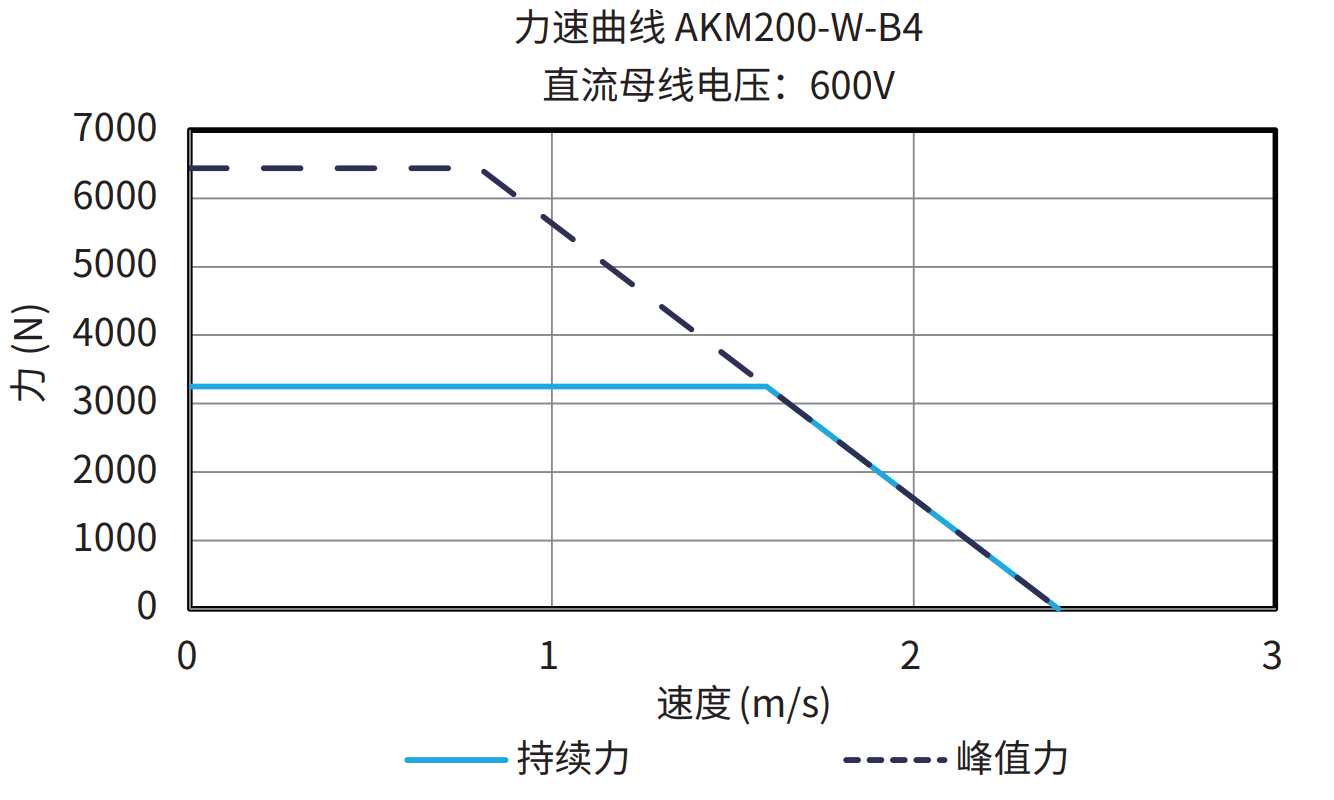 AKM200-W-B4 600V 曲线图