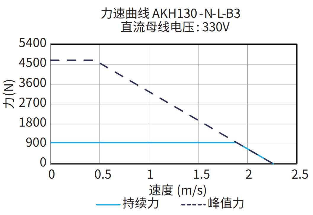 AKH130-N-L-B3 330V 曲线图