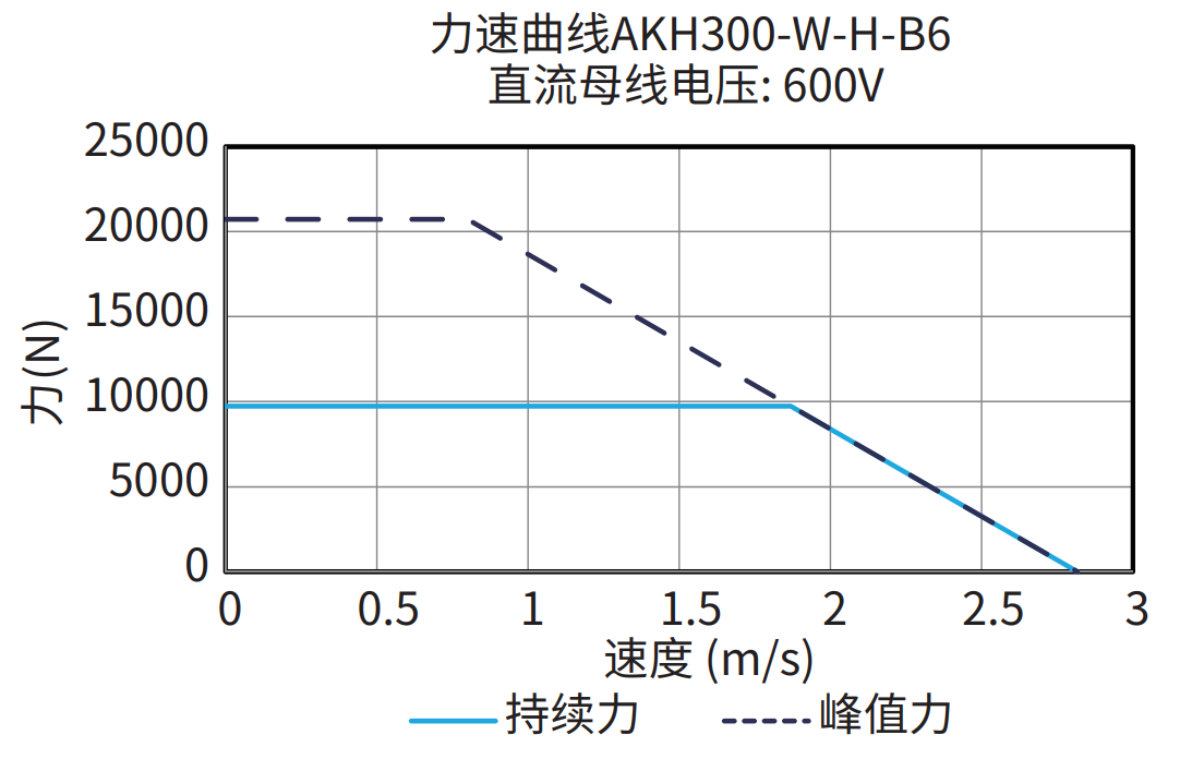 AKH300-W-H-B6 600V 曲线图